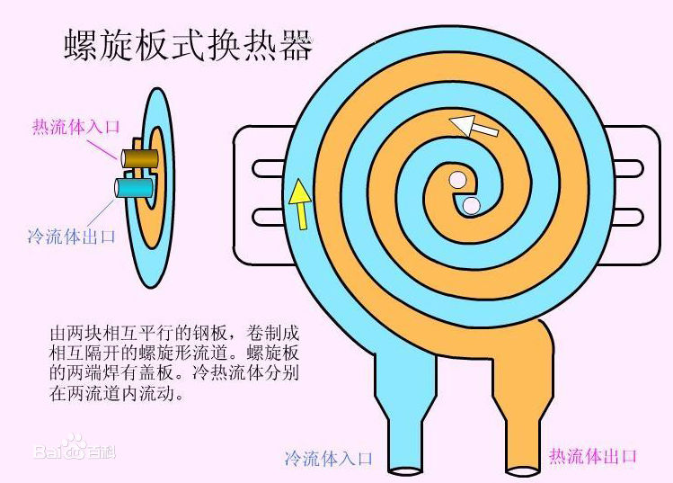 螺旋板式換熱器