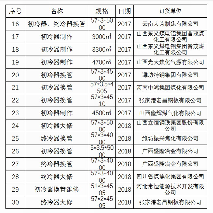 博宇初冷器換管業(yè)績