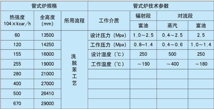 管式加熱爐參數(shù)