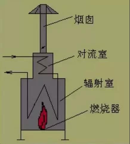 管式加熱爐結構